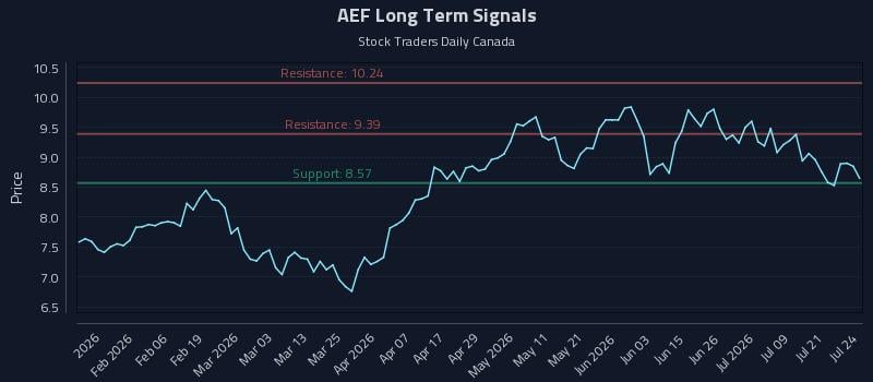 AEF Long Term Analysis for July 24 2026