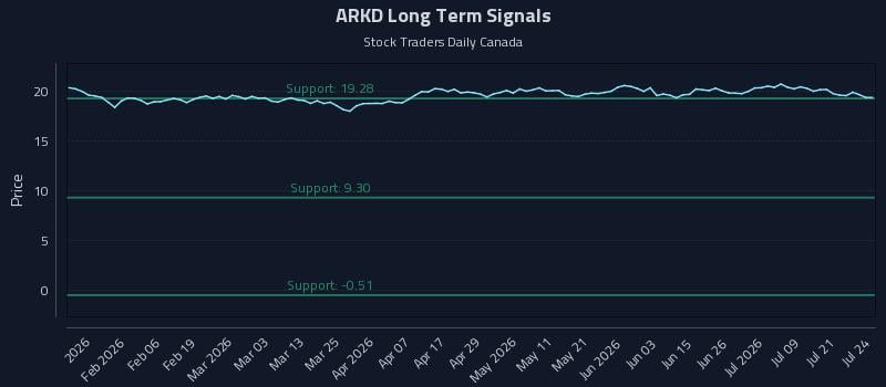 ARKD Long Term Analysis for July 24 2026