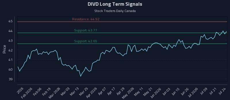 DIVD Long Term Analysis for July 24 2026 DIVD Long Term Analysis for July 24 2026