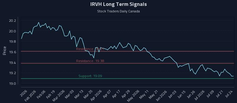 IRVH Long Term Analysis for July 24 2026 IRVH Long Term Analysis for July 24 2026