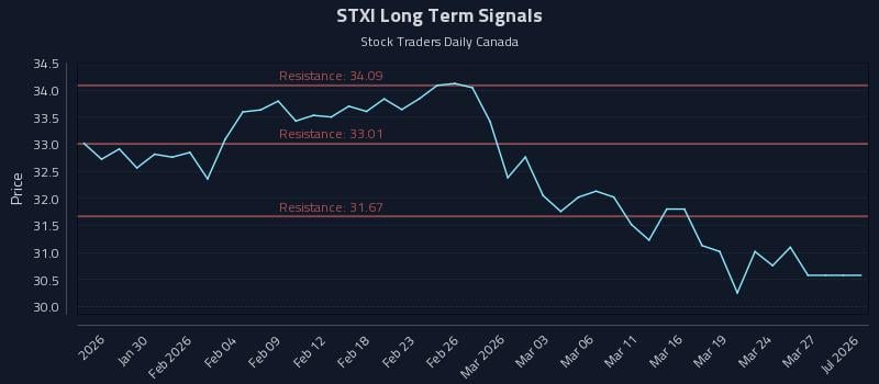 STXI Long Term Analysis for July 24 2026 STXI Long Term Analysis for July 24 2026