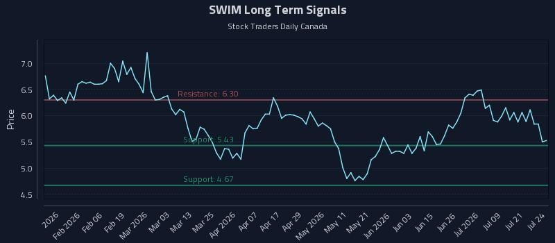 SWIM Long Term Analysis for July 24 2026 SWIM Long Term Analysis for July 24 2026