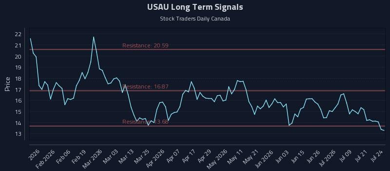 USAU Long Term Analysis for July 24 2026