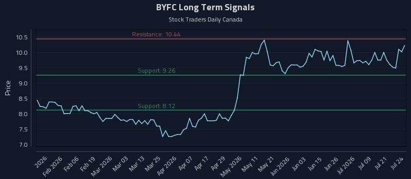 BYFC Long Term Analysis for July 24 2026 BYFC Long Term Analysis for July 24 2026