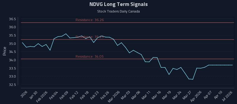 NDVG Long Term Analysis for July 24 2026 NDVG Long Term Analysis for July 24 2026