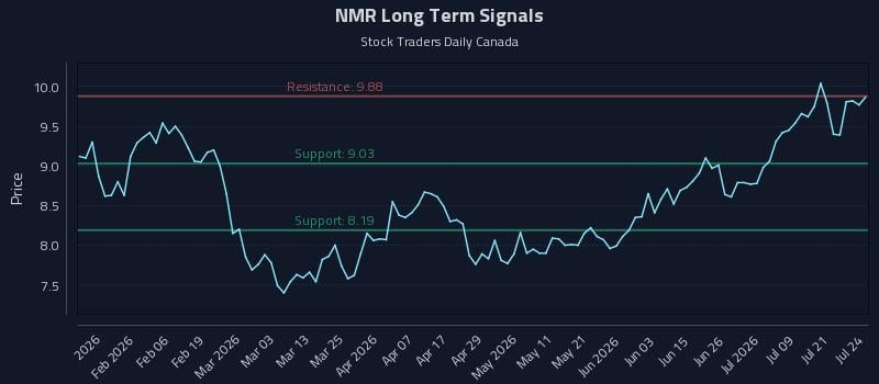 NMR Long Term Analysis for July 24 2026 NMR Long Term Analysis for July 24 2026