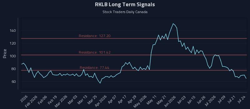 RKLB Long Term Analysis for July 24 2026 RKLB Long Term Analysis for July 24 2026
