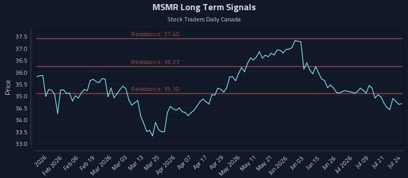 MSMR Long Term Analysis for July 24 2026 MSMR Long Term Analysis for July 24 2026