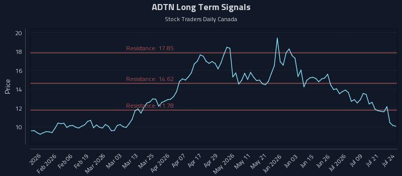 ADTN Long Term Analysis for July 24 2026 ADTN Long Term Analysis for July 24 2026