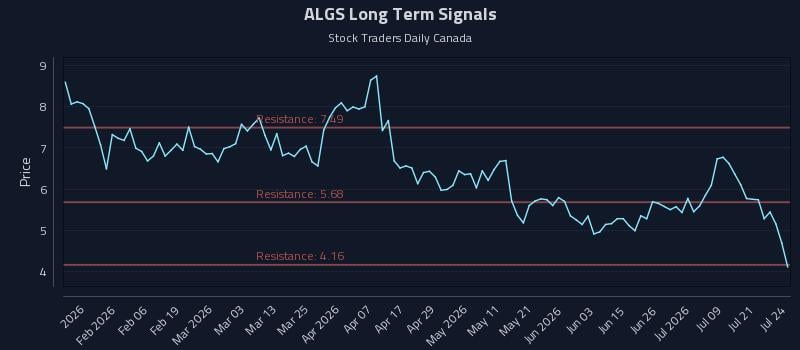 ALGS Long Term Analysis for July 24 2026 ALGS Long Term Analysis for July 24 2026