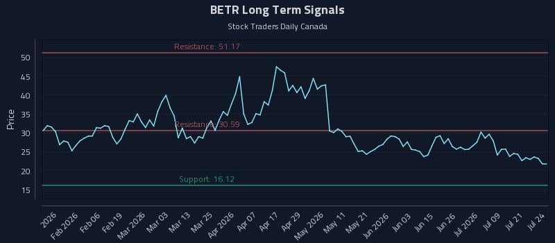 BETR Long Term Analysis for July 24 2026 BETR Long Term Analysis for July 24 2026