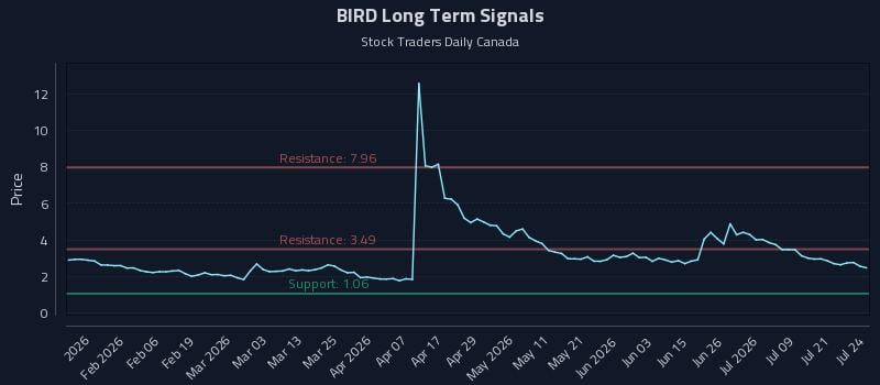 BIRD Long Term Analysis for July 24 2026 BIRD Long Term Analysis for July 24 2026