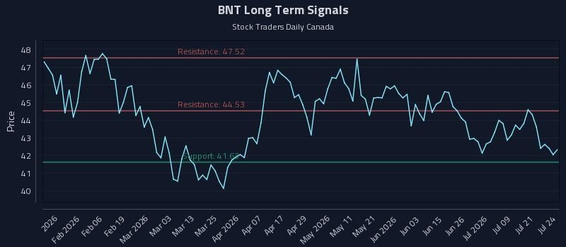 BNT Long Term Analysis for July 24 2026 BNT Long Term Analysis for July 24 2026