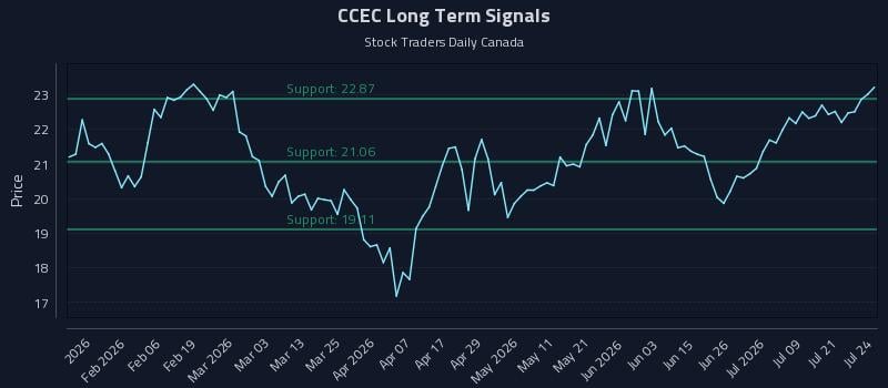 CCEC Long Term Analysis for July 24 2026 CCEC Long Term Analysis for July 24 2026