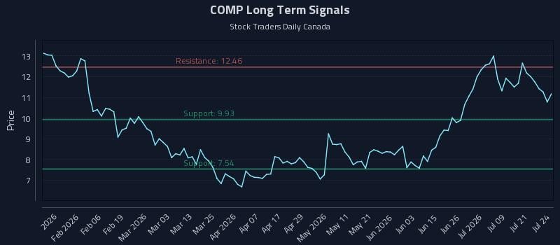COMP Long Term Analysis for July 24 2026 COMP Long Term Analysis for July 24 2026