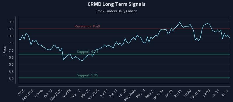 CRMD Long Term Analysis for July 24 2026 CRMD Long Term Analysis for July 24 2026