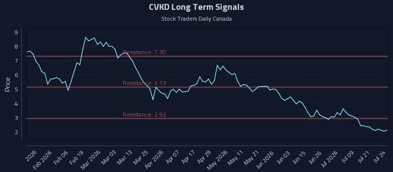 CVKD Long Term Analysis for July 24 2026 CVKD Long Term Analysis for July 24 2026