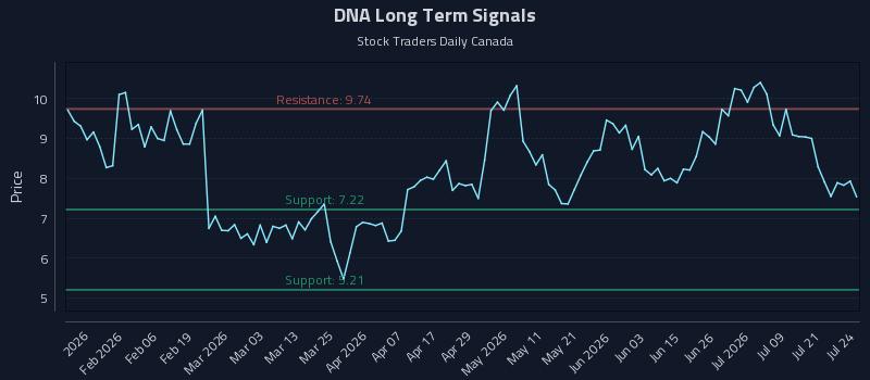 DNA Long Term Analysis for July 24 2026 DNA Long Term Analysis for July 24 2026