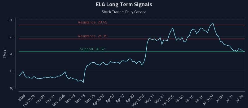 ELA Long Term Analysis for July 24 2026 ELA Long Term Analysis for July 24 2026