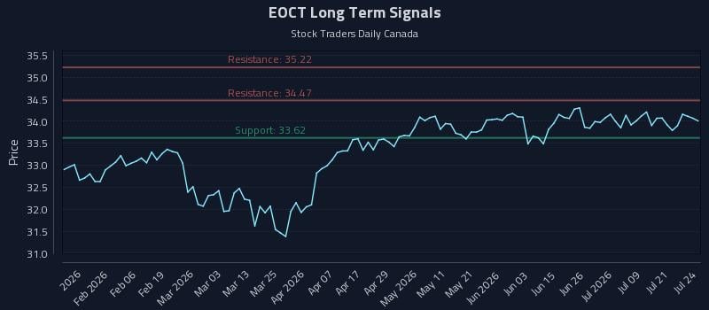 EOCT Long Term Analysis for July 24 2026 EOCT Long Term Analysis for July 24 2026