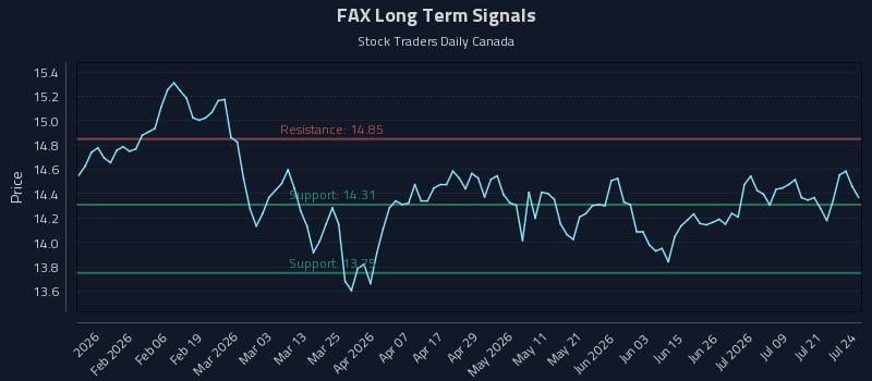 FAX Long Term Analysis for July 24 2026 FAX Long Term Analysis for July 24 2026