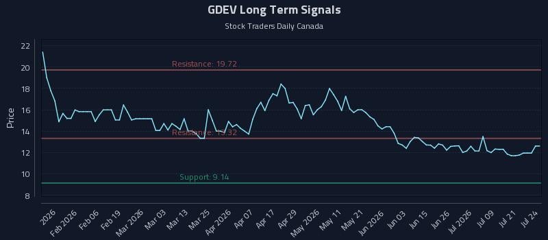 GDEV Long Term Analysis for July 24 2026 GDEV Long Term Analysis for July 24 2026