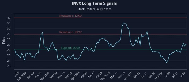 INVX Long Term Analysis for July 24 2026 INVX Long Term Analysis for July 24 2026
