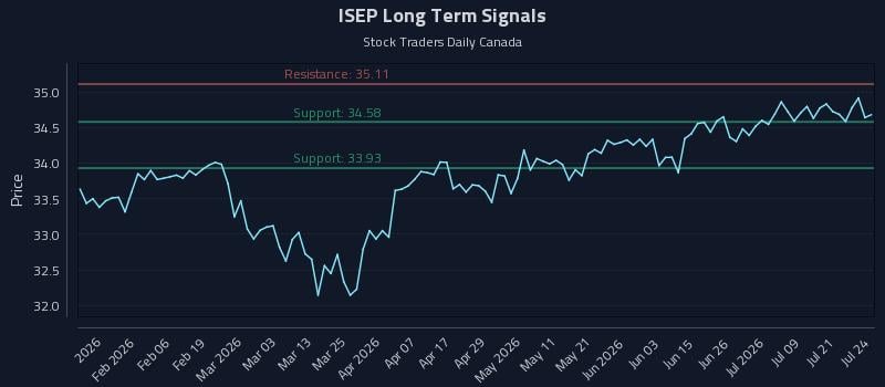 ISEP Long Term Analysis for July 24 2026 ISEP Long Term Analysis for July 24 2026