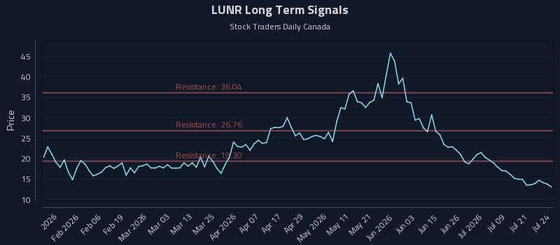 LUNR Long Term Analysis for July 24 2026 LUNR Long Term Analysis for July 24 2026