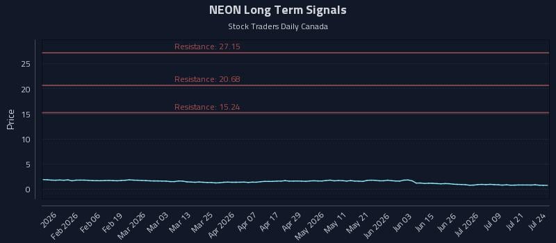 NEON Long Term Analysis for July 24 2026 NEON Long Term Analysis for July 24 2026