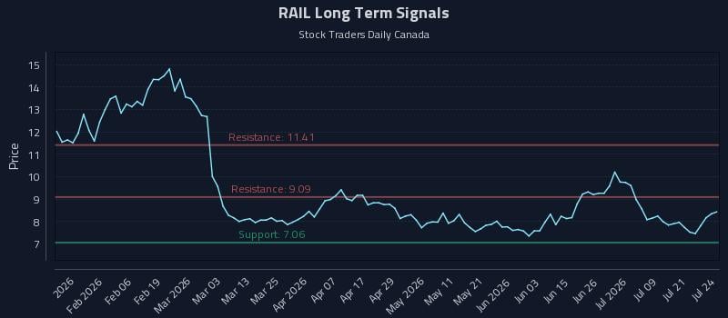 RAIL Long Term Analysis for July 24 2026 RAIL Long Term Analysis for July 24 2026