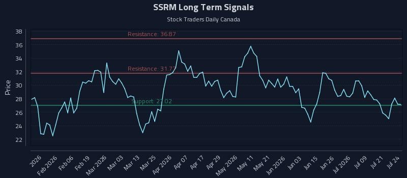 SSRM Long Term Analysis for July 24 2026 SSRM Long Term Analysis for July 24 2026