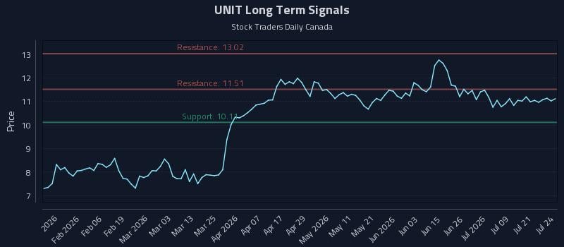UNIT Long Term Analysis for July 24 2026