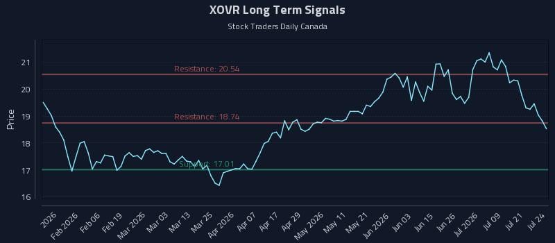 XOVR Long Term Analysis for July 24 2026 XOVR Long Term Analysis for July 24 2026