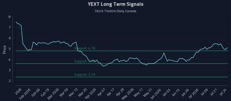 YEXT Long Term Analysis for July 24 2026 YEXT Long Term Analysis for July 24 2026