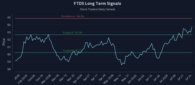 FTDS Long Term Analysis for July 24 2026 FTDS Long Term Analysis for July 24 2026