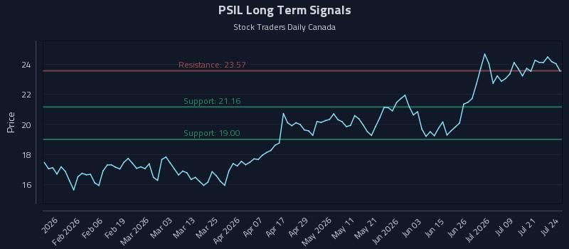 PSIL Long Term Analysis for July 24 2026