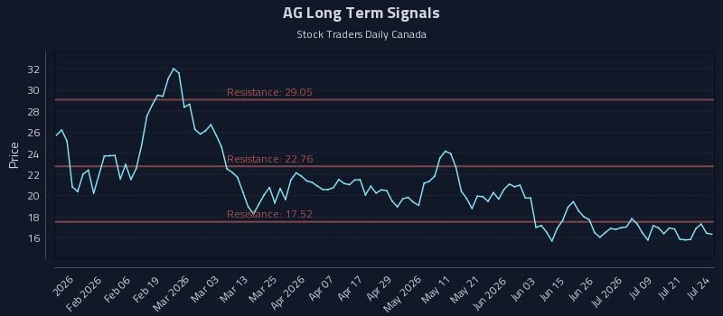 AG Long Term Analysis for July 24 2026 AG Long Term Analysis for July 24 2026