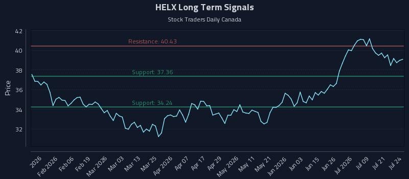 HELX Long Term Analysis for July 24 2026 HELX Long Term Analysis for July 24 2026