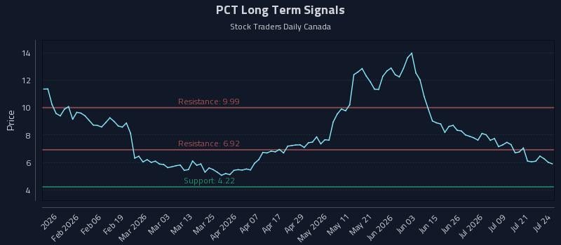 PCT Long Term Analysis for July 24 2026 PCT Long Term Analysis for July 24 2026