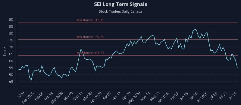 SEI Long Term Analysis for July 24 2026 SEI Long Term Analysis for July 24 2026