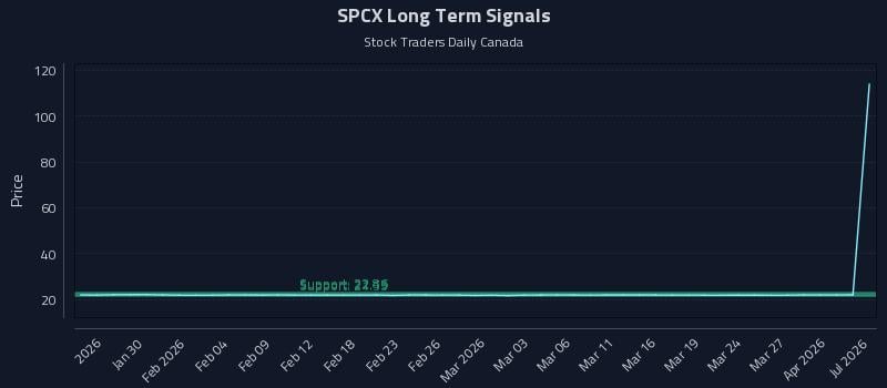 SPCX Long Term Analysis for July 24 2026 SPCX Long Term Analysis for July 24 2026