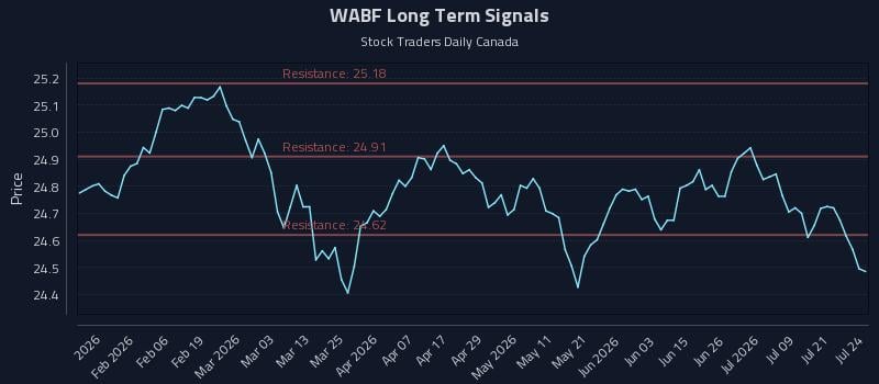 WABF Long Term Analysis for July 24 2026 WABF Long Term Analysis for July 24 2026