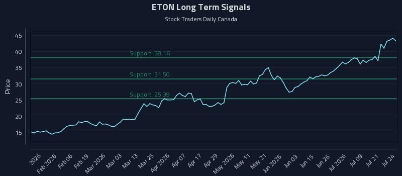 ETON Long Term Analysis for July 24 2026 ETON Long Term Analysis for July 24 2026