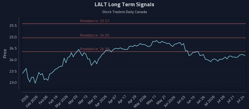 LALT Long Term Analysis for July 24 2026 LALT Long Term Analysis for July 24 2026