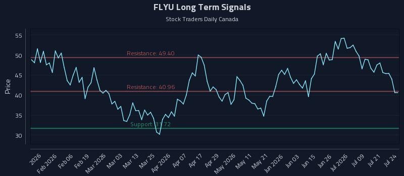 FLYU Long Term Analysis for July 24 2026 FLYU Long Term Analysis for July 24 2026
