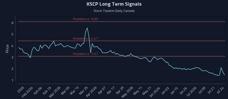 KSCP Long Term Analysis for July 24 2026