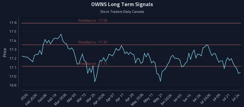OWNS Long Term Analysis for July 24 2026