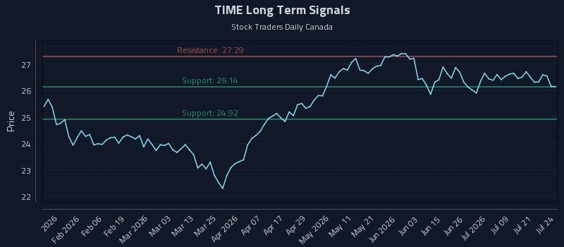 TIME Long Term Analysis for July 24 2026 TIME Long Term Analysis for July 24 2026