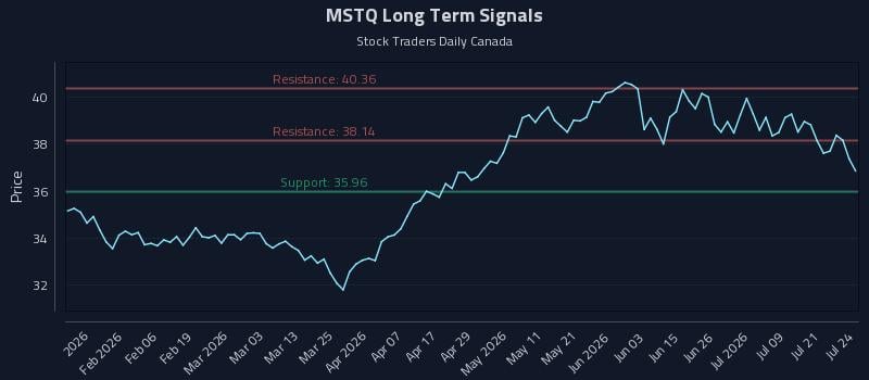 MSTQ Long Term Analysis for July 24 2026 MSTQ Long Term Analysis for July 24 2026